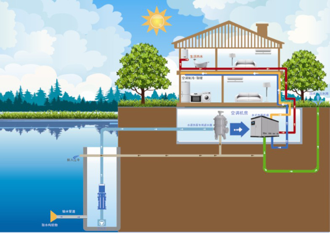 Surface water source heat pump system